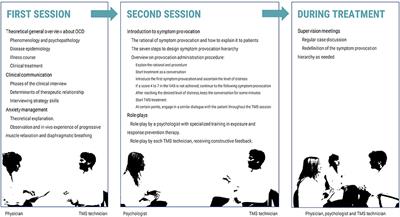 Symptom provocation for treatment of obsessive-compulsive disorder using transcranial magnetic stimulation: A step-by-step guide for professional training